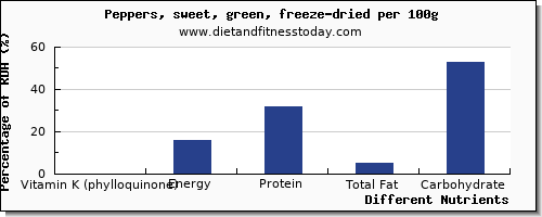 chart to show highest vitamin k (phylloquinone) in vitamin k in peppers per 100g